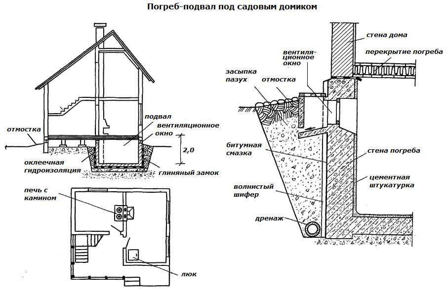 Построить погреб проекты: оптимальная последовательность работ. Требования к обустройству погреба