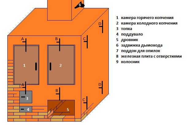 Коптильня своими руками пошаговая инструкция: из бочки, кирпича и металла, необходимые инструменты и материалы, пошаговые инструкции