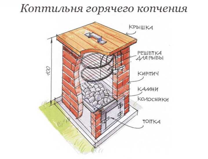 Изготовить коптильню своими руками чертеж с размерами: Коптильня своими руками: чертежи, размеры, фото, видео