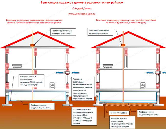 Как сделать вентиляции в частном доме: Как правильно сделать естественную вентиляцию в частном доме