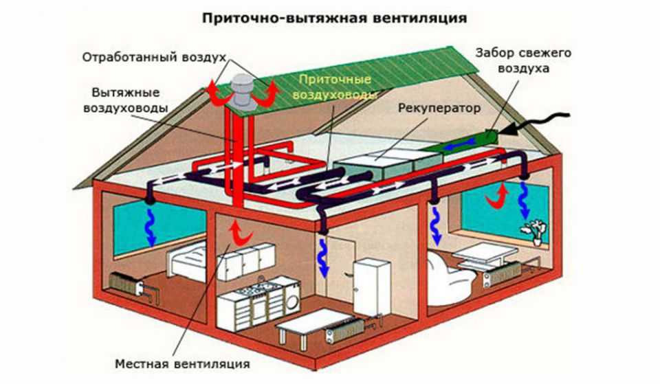 Как правильно смонтировать вентиляцию в частном доме: Как правильно сделать естественную вентиляцию в частном доме