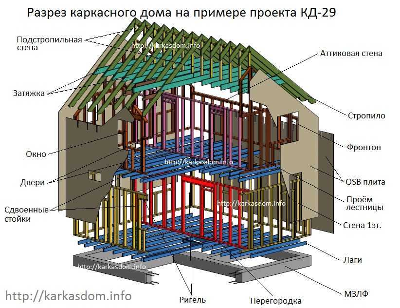 Каркасный дом своими руками пошаговая инструкция 8х8 проекты: Каркасный дом 8х8: проекты своими руками