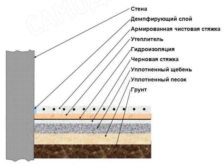 Стяжка пола как делается: Как сделать стяжку пола правильно: маяки, заливка, выравнивание