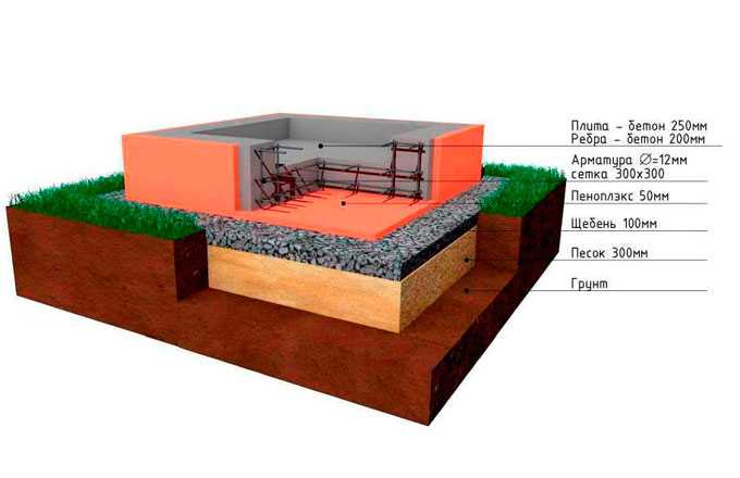 Как правильно залить ленточный фундамент своими руками под дом: Как правильно залить ленточный фундамент своими руками: пошаговая инструкция с фото, схема