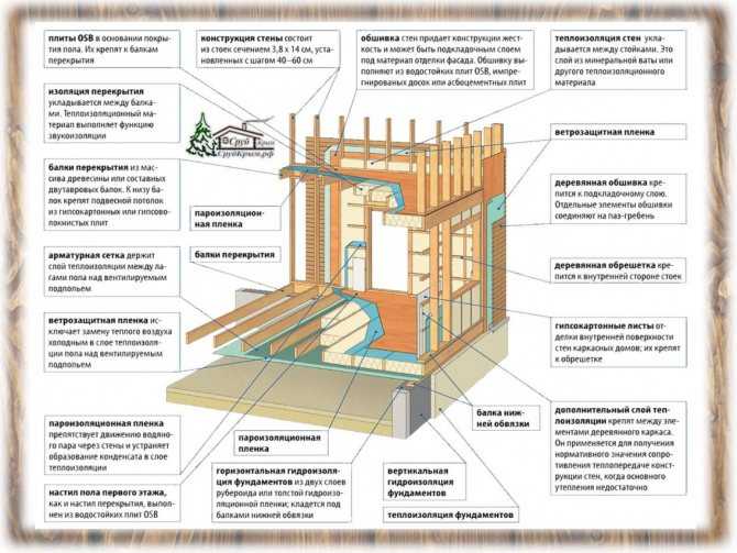 Как самому построить дом из бруса своими руками пошаговая инструкция: пошаговая инструкция с советами специалистов