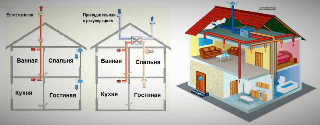 Система вентиляции в доме: Вентиляция в частном доме
