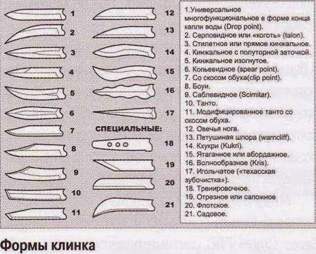 Формы клинков для ножей чертежи: описание, принцип изготовления клинка своими руками, эскизы рукояток