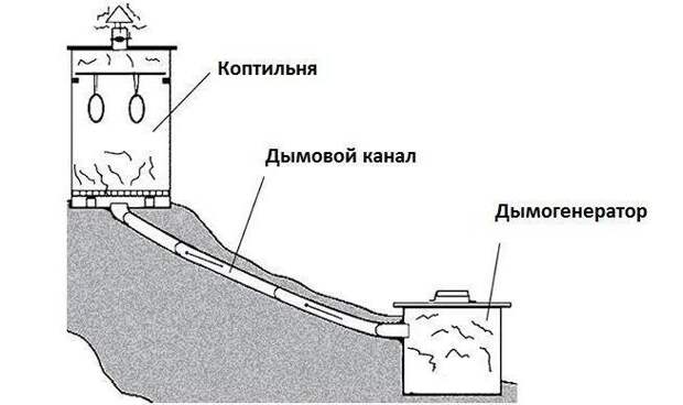 Коптильни холодного копчения своими руками чертежи и фото: Коптильня холодного копчения своими руками (150 фото вариантов) + простая инструкция