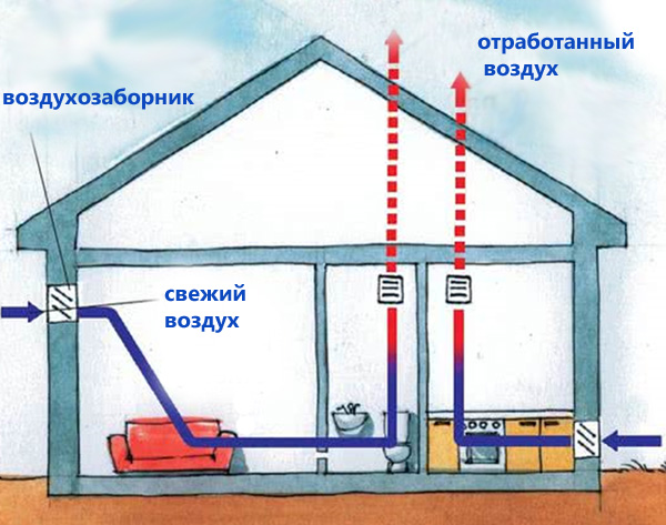 Как правильно смонтировать вентиляцию в частном доме: Как правильно сделать естественную вентиляцию в частном доме