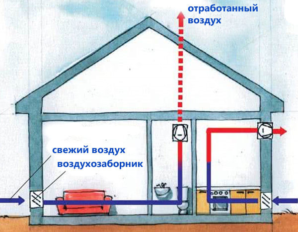 Как правильно смонтировать вентиляцию в частном доме: Как правильно сделать естественную вентиляцию в частном доме