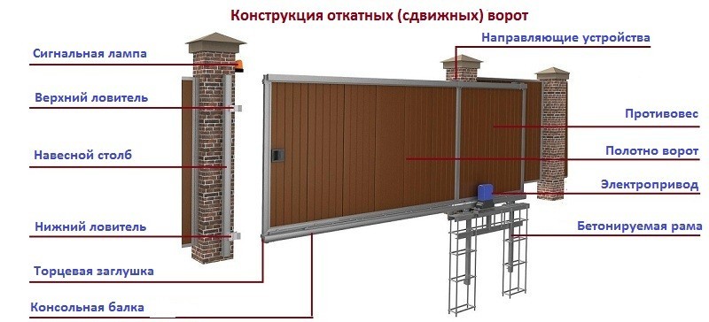 Проект ворот откатных: Изготовление и установка откатных ворот своими руками + видео