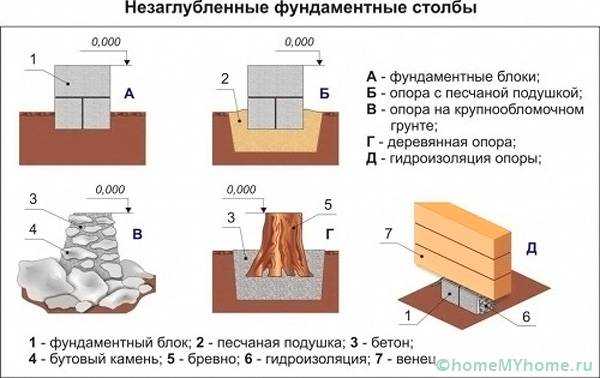 Фундамент точечный своими руками: Точечный фундамент своими руками: этапы возведения, фото