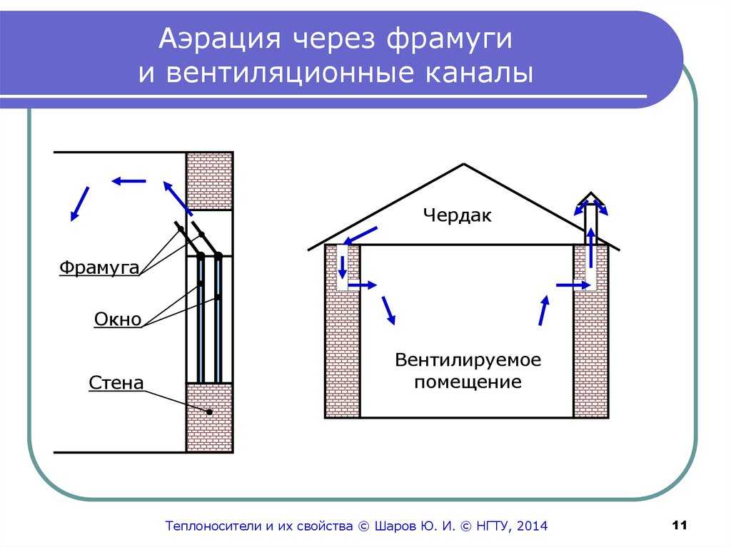 Правильная вентиляция в частном доме своими руками: Вентиляция в частном доме своими руками: схемы, расчеты, монтаж