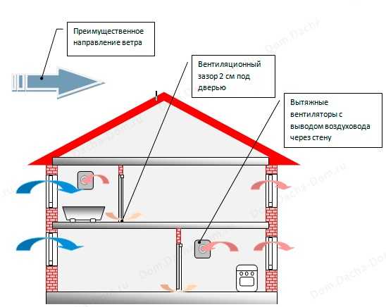 Как сделать вентиляции в частном доме: Как правильно сделать естественную вентиляцию в частном доме