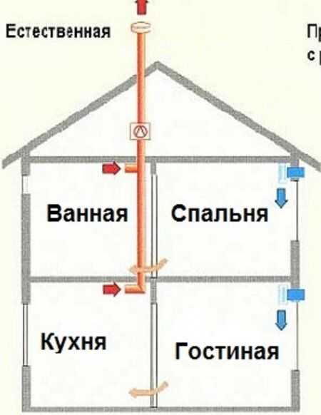 Естественная вентиляция в частном доме: Особенности вентиляции в частном доме