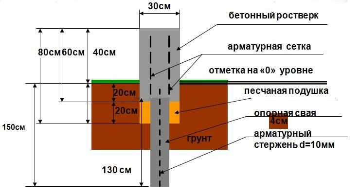 Как подвести фундамент под фундамент: Как подвести фундамент под старый деревянный дом своими руками: пошаговая инструкция