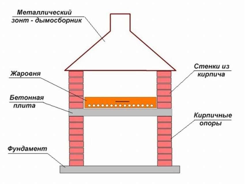 Печи барбекю из кирпича своими руками фото схемы чертежи: Барбекю из кирпича - чертежи и фотографии