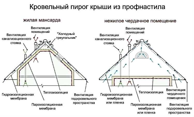 Кровля своими руками монтаж: Монтаж гибкой черепицы своими руками: пошаговый инструктаж