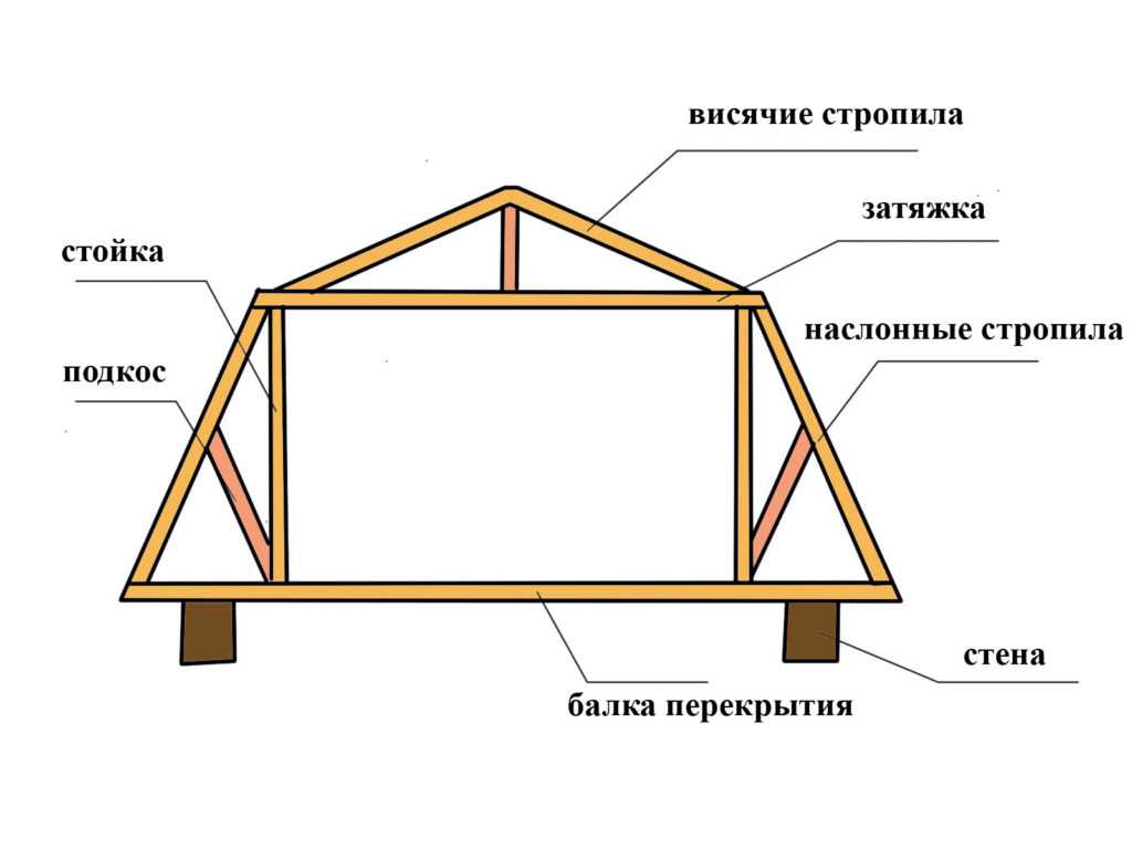 Как правильно строить крышу: пошаговая инструкция с советами специалистов