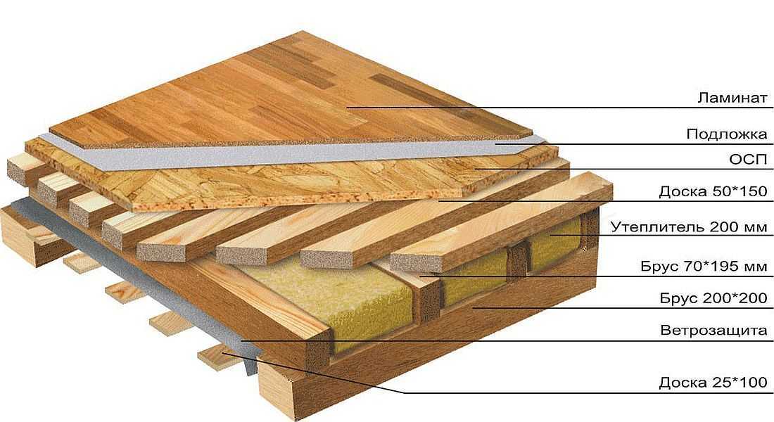 Настил пола в деревянном доме своими руками: Как правильно сделать полы в деревянном доме своими руками