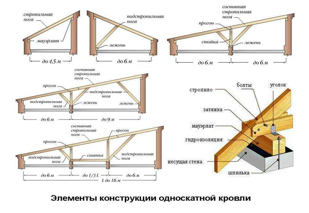 Монтаж крыши своими руками: Крыша своими руками – Пошаговая инструкция с фото