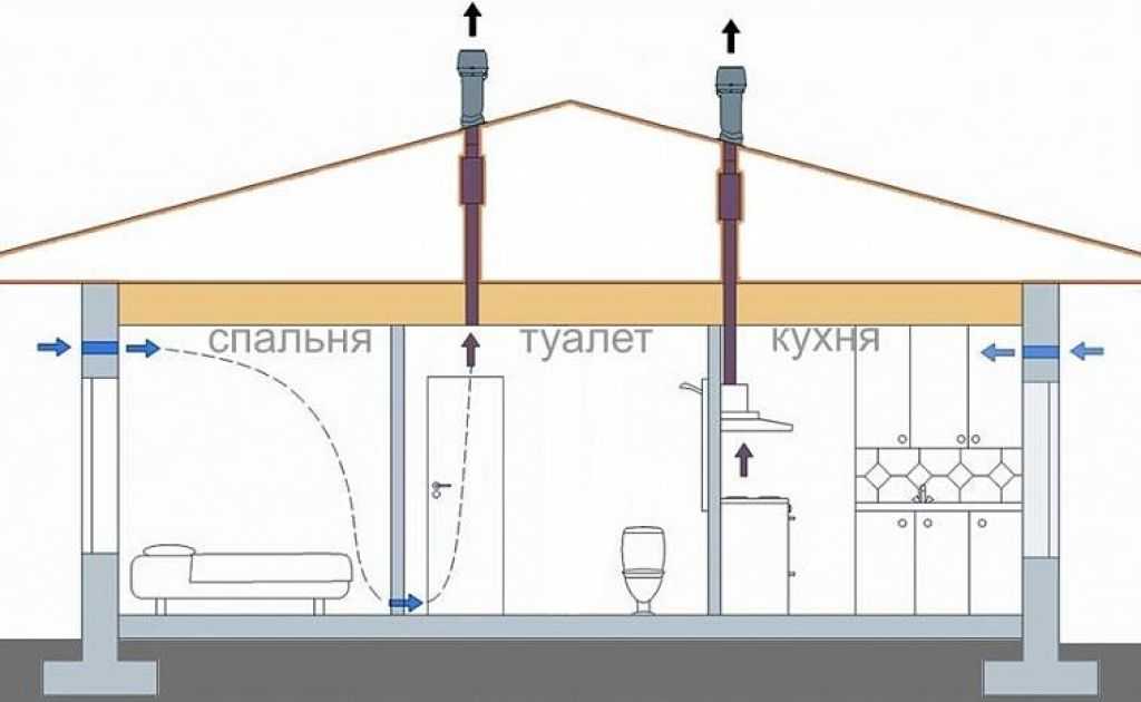 Как правильно смонтировать вентиляцию в частном доме: Как правильно сделать естественную вентиляцию в частном доме