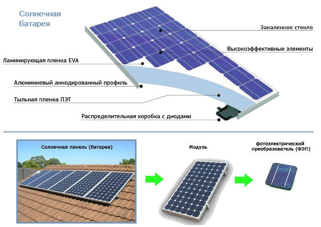 Солнечные батареи для дома своими руками пошаговая инструкция: Солнечные батареи своими руками: принцип работы устройства