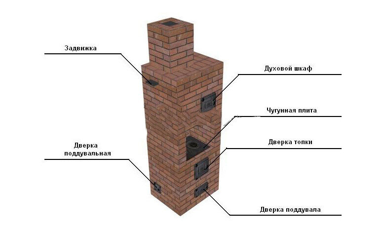 Конструкция печи из кирпича: проекты отопительных печей, схемы кладки на фото и видео