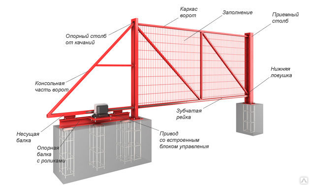 Откатные ворота размеры конструкции: Как правильно вычислить размер откатных ворот