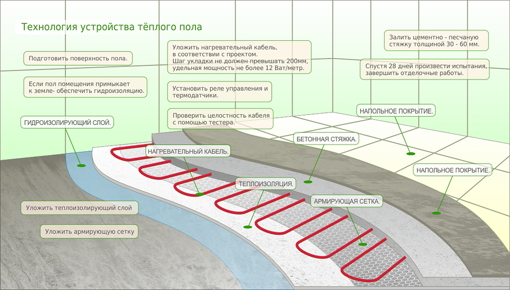 Как сделать электрический теплый пол своими руками: как уложить, как делают самостоятельно от электричества электро теплый пол
