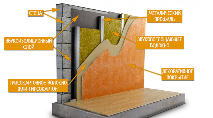 Как в квартире сделать шумоизоляцию стены: Как сделать звукоизоляцию комнаты в квартире от шума соседей