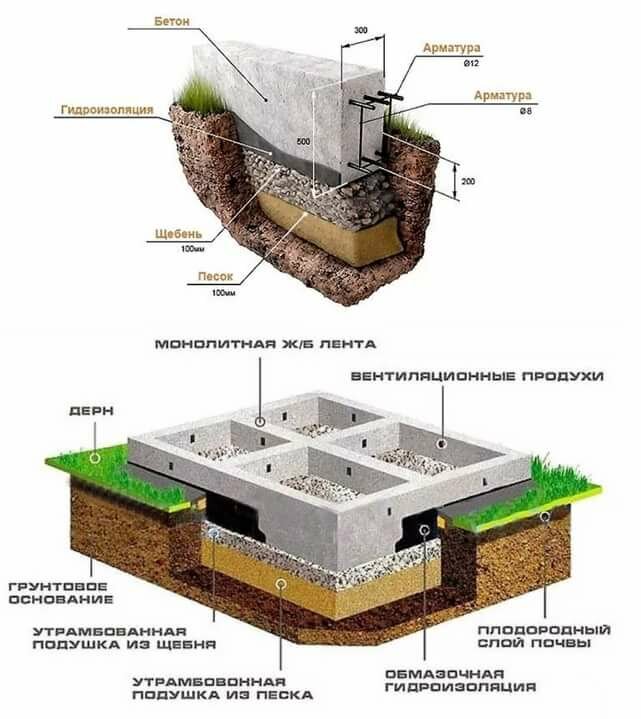 Как самому сделать фундамент для дома: 81 фото советов и секретов при заливке фундамента
