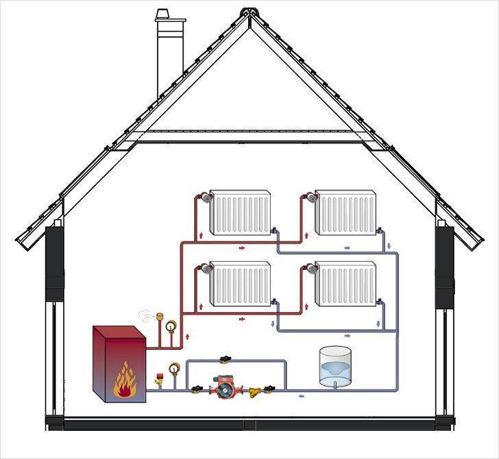 Отопление сделать в доме: Как провести отопление от котла в частном доме