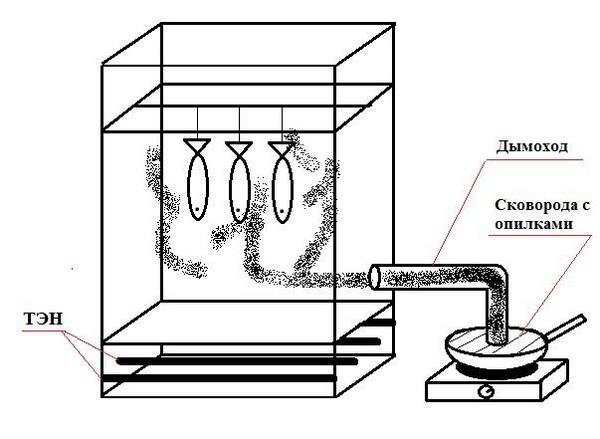 Копчение холодное дома: Как делают рыбу холодного копчения: мокрый, сухой способы, особенности
