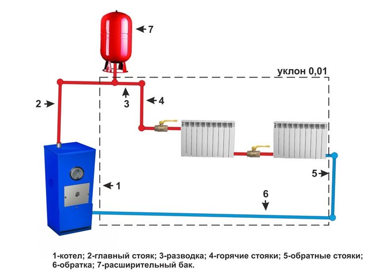 Отопления как провести: Как провести отопление от котла в частном доме