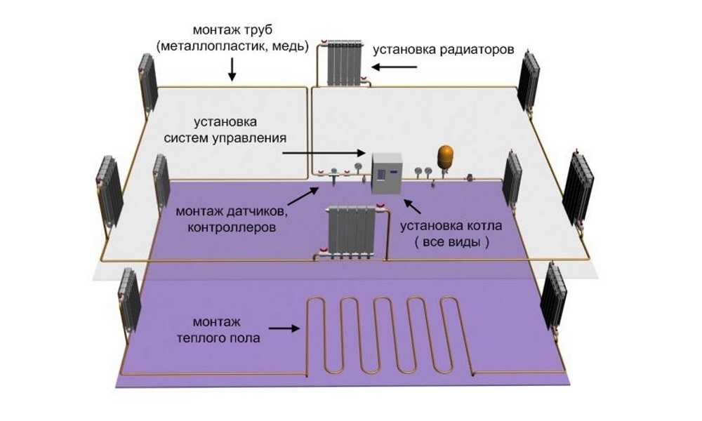 Устройство отопления в частном доме: Как провести отопление от котла в частном доме