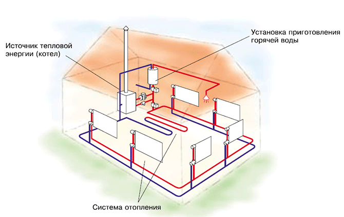 Своими руками отопление в загородном доме: Отопление частного дома своими руками: схемы, виды, монтаж