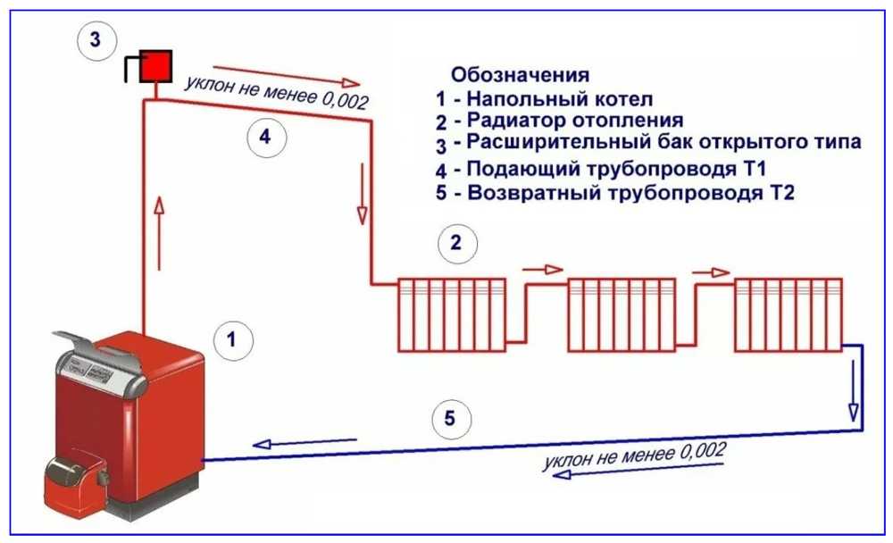 Подключение отопления в частном доме: Схемы подключения радиаторов отопления в частном доме. Как правильно подключить радиатор отопления.