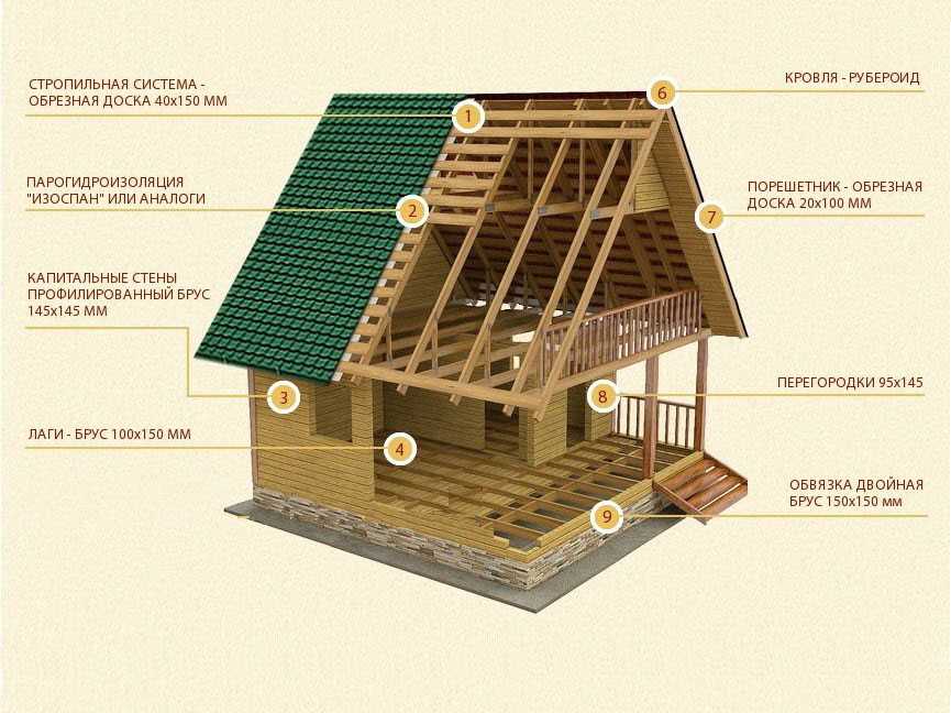 Устройство дома деревянного: Устройство деревянного дома
