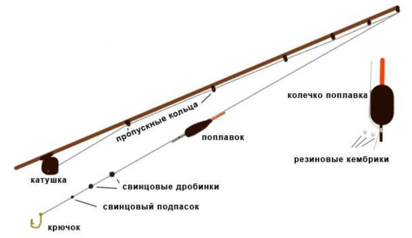 Как сделать удочку: Как сделать удочку своими руками из подручных материалов в домашних условиях