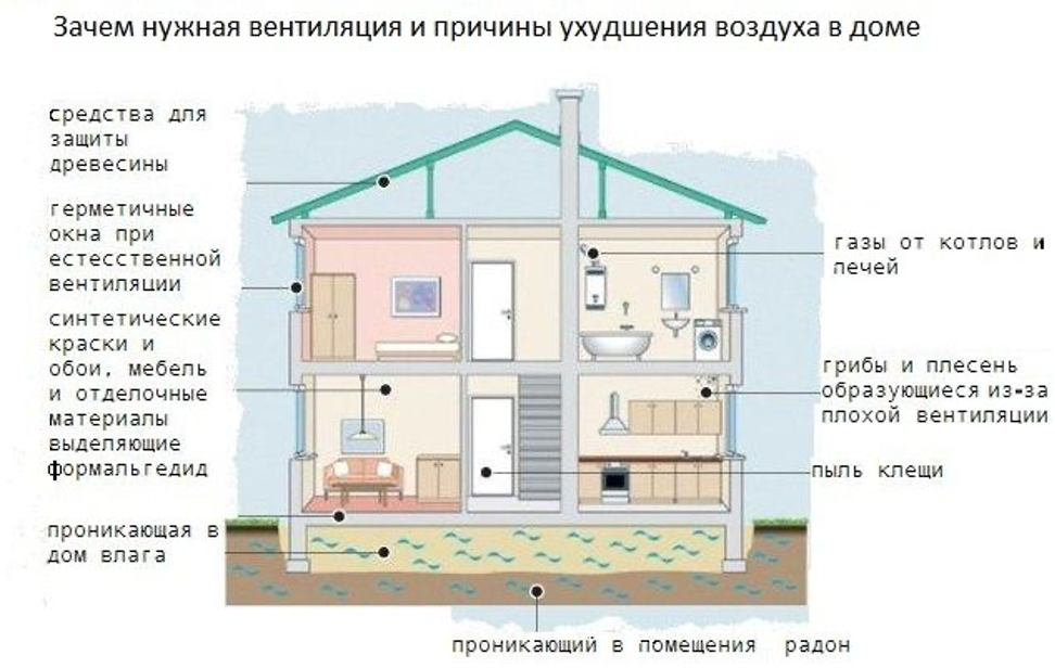 Вентиляция схема в частном доме: Схема вентиляции в частном доме: правила проектирования