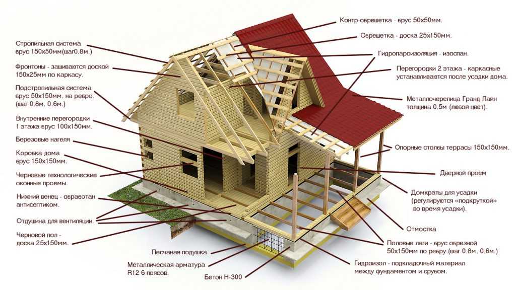 Устройство дома деревянного: Устройство деревянного дома