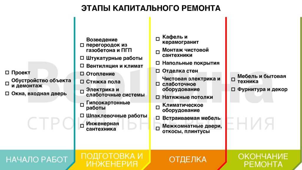 Как делать правильно ремонт в квартире: основные этапы, последовательность работ и пошаговая инструкция