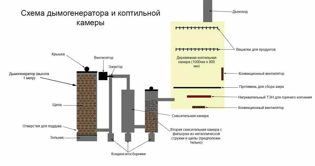 Дымогенератор своими руками для копчения из трубы своими руками чертежи: Дымогенератор для холодного копчения своими руками: чертежи и советы