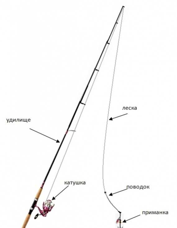 Как сделать удочку: Как сделать удочку своими руками из подручных материалов в домашних условиях