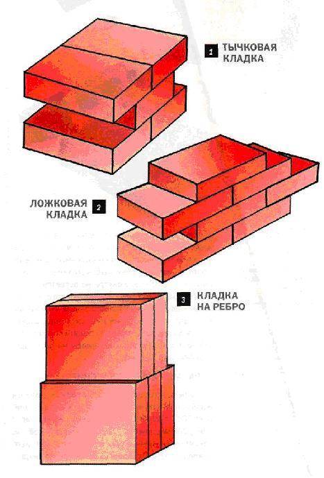 Ложковая кладка кирпича: Кирпичная кладка: способы перевязки швов, высота и толщина кладки, способы кладки вприсык и вприжым