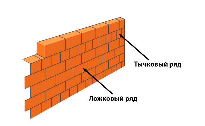 Тычковый кирпич: Кирпичная кладка: способы перевязки швов, высота и толщина кладки, способы кладки вприсык и вприжым