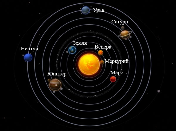 Про планеты солнечной системы для детей