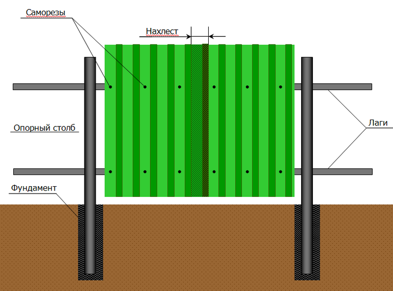Как правильно поставить забор из профнастила: Забор из профнастила своими руками