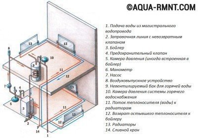 Принудительная система отопления